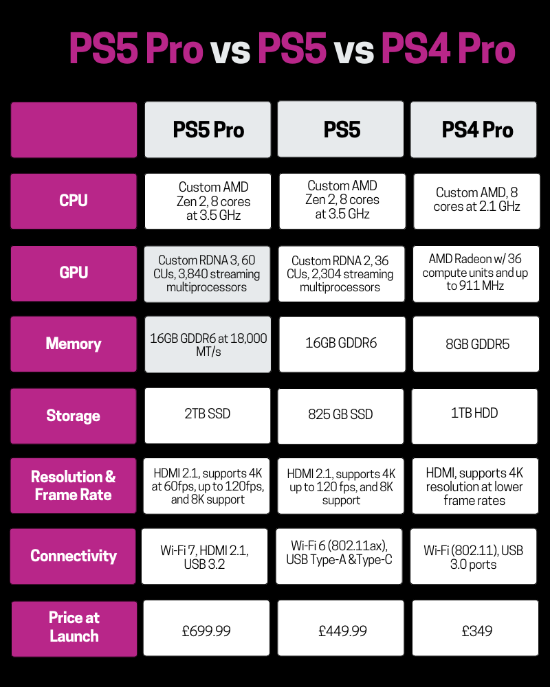 همه چیز از ظاهر تا قدرت پردازش؛ PS5 Pro در برابر PS5 زیر ذره‌بین!